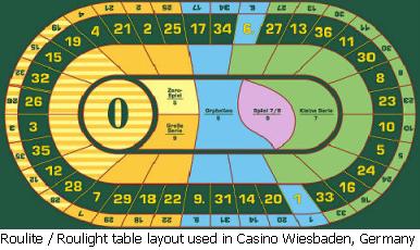 roulette table layout and odds